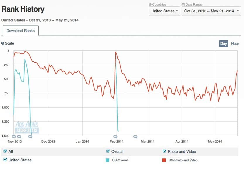 Bubbli's rank history for the US since launch
