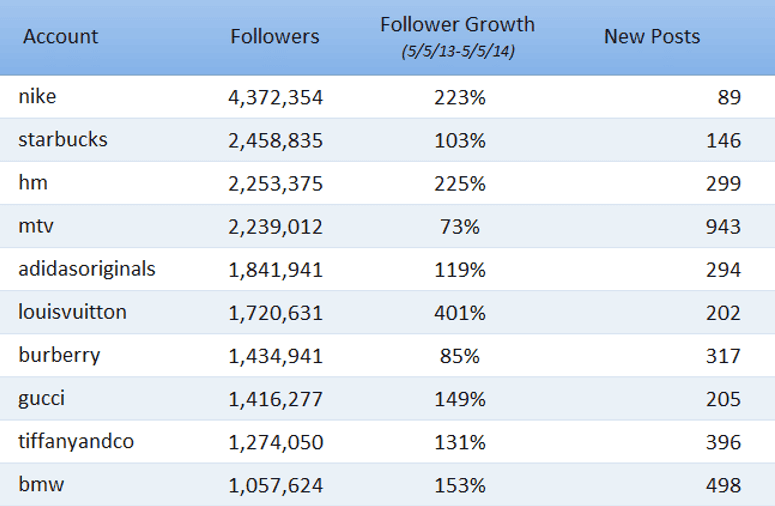 Top 10 Interbrand Companies on Instagram