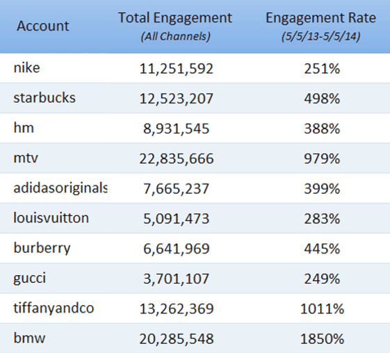 Engagement by for the 10 top brands