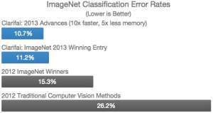 ImageNet Classification Error Rates (Lower is Better)