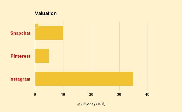 Current valuation for Snapchat, Pinterest and Instagram