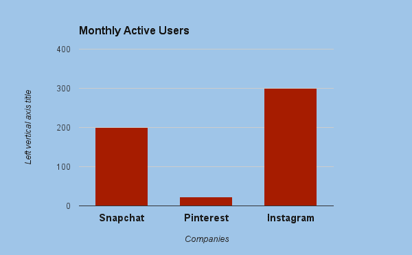 Monthly active users for Pinterest, Instagram and Snapchat
