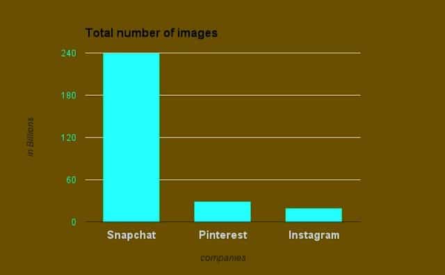 Numbers of images in Pinterest, Snapchat and Instagram