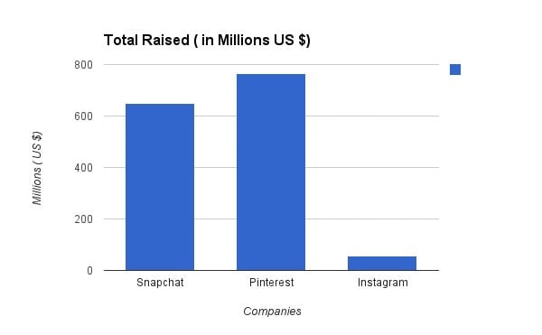 Total amount of cashed raised since the companies creation