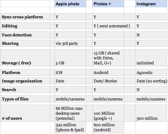 Photo App comparaison chart