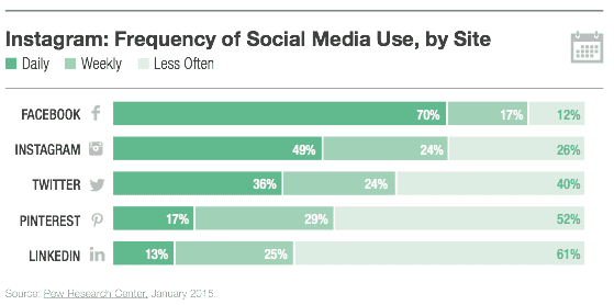 Instagram: Frequency of Social Media Use,