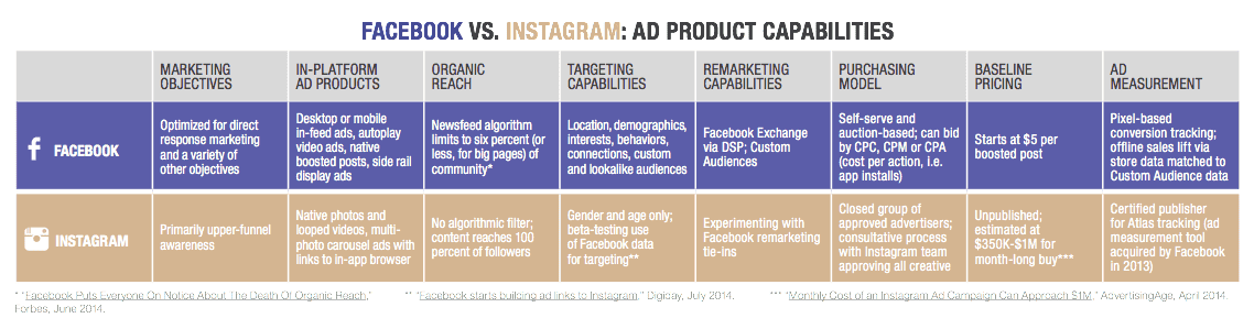FACEBOOK VS. INSTAGRAM: AD PRODUCT CAPABILITIES