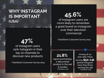 Why Instagram is important