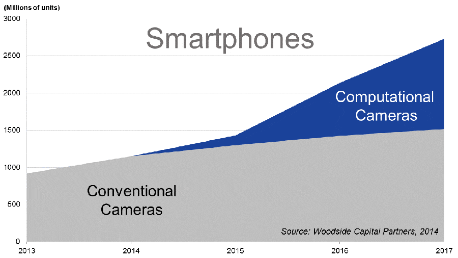 Replacing the conventional lens. Expected growth of computational cameras in smartphones.