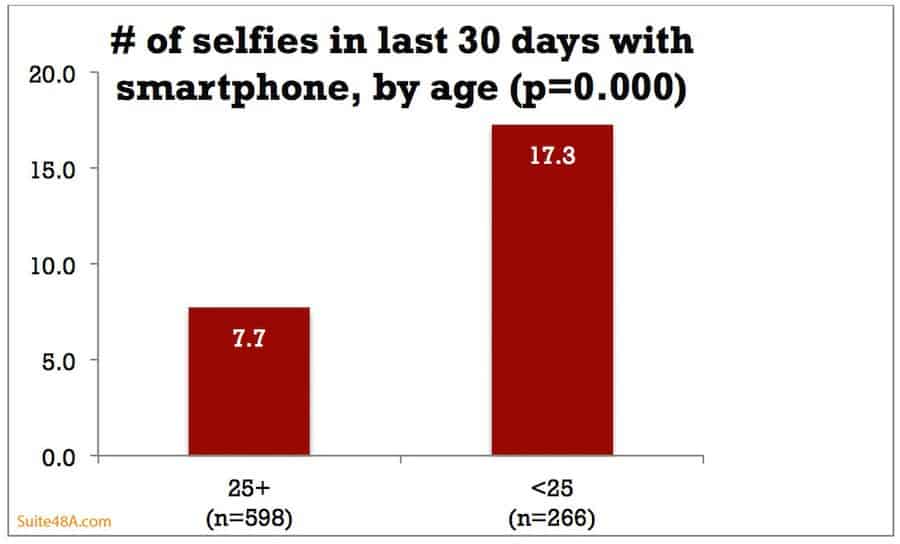 Number of Selfies taken per months/ age group