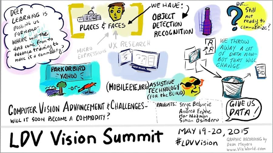 Computer vision might be starting to becoming ubiquitous but it still has huge potential for growth.