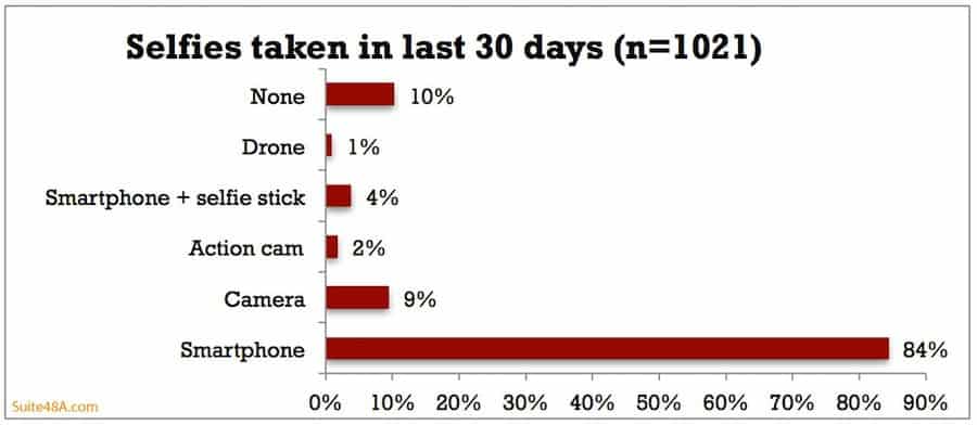Method of selfies in the last 30 days