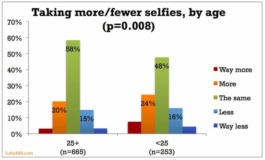 While most age group continue to take selfies at the same pace, younger generation seem to accelerate.