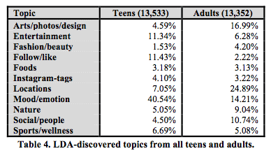 Instagram Topics by age group