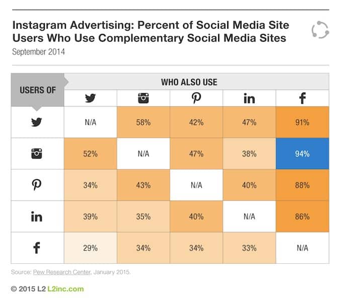 instagram-advertising-percent-of-site-users-who-use-complementary-social-media-sites