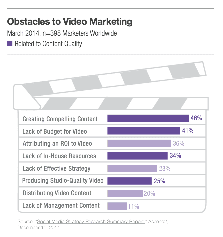 Obstacles to video marketing