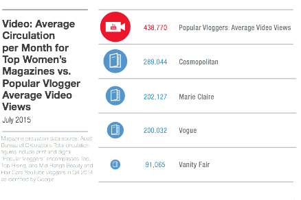 audience of vbloggers vs traditional publishers