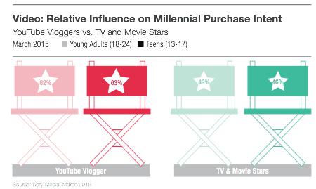 Influencers impact on purchase