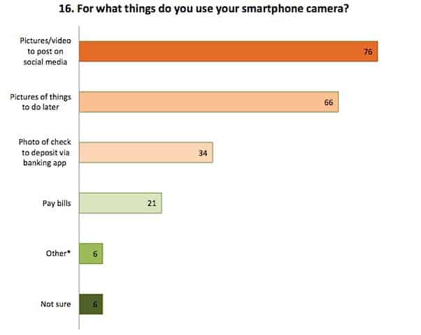 66% of Millenials say they use their camera phones to record things to do later