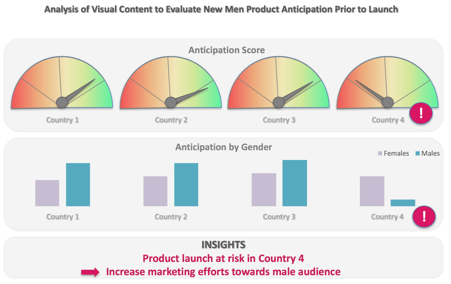 Dashboard for the prediction of success based on past analytics