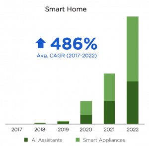 Nearly Every Household Appliance Will Have Cameras ©LDV Capital