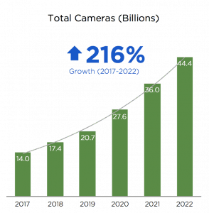 Traditional point-and-shoot &amp; DSLR are only 1.6% of cameras sold in 2016.©LDV Capital