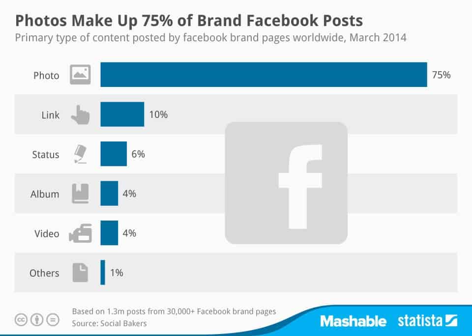 75% of Brands' Facebook Posts Are Photos