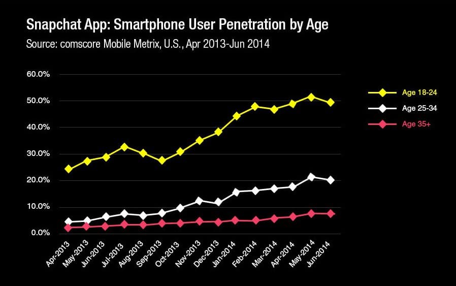Snapchat penetration per age