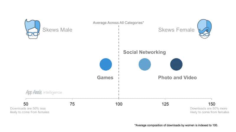 When compared to the gender ratio of overall app downloads, mobile gamers tended to be slightly more male in composition, whereas the Social Networking and Photo & Video categories skewed towards female audiences.
