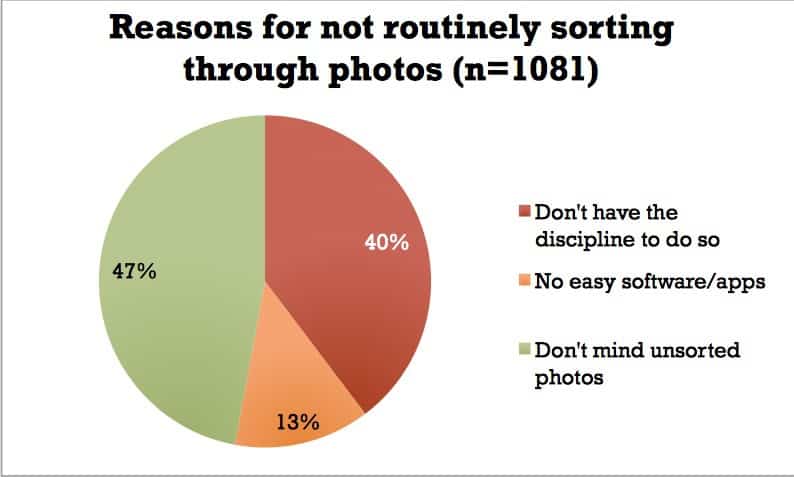 reasons for not sorting through photos