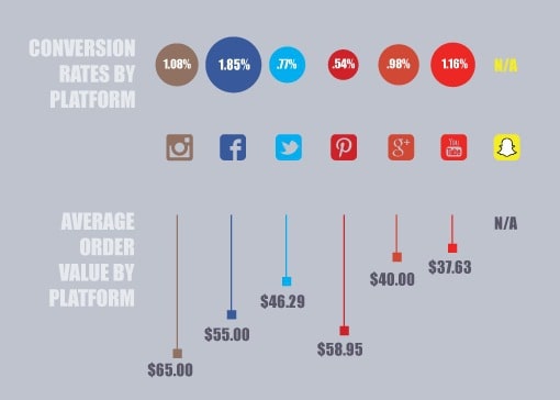 social commerce by platform