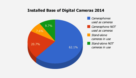 Installed Base of Digital Cameras 2014