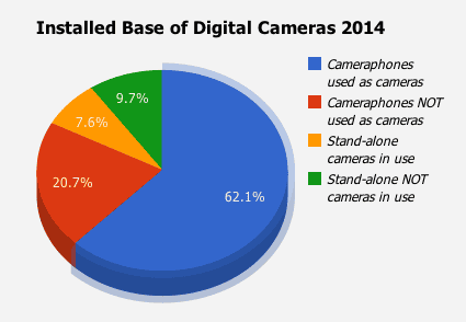 Installed Base of Digital Cameras 2014