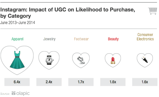 UGC influence on purchase