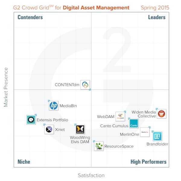 report on digital asset management (DAM) software