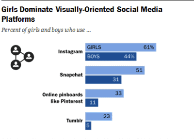 Girls Dominate Visually-Oriented Social Media Platforms
