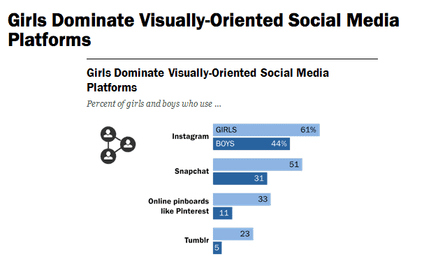 Girls Dominate Visually-Oriented Social Media Platforms