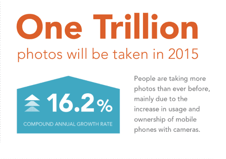1 trillion photos will be taken in 2015