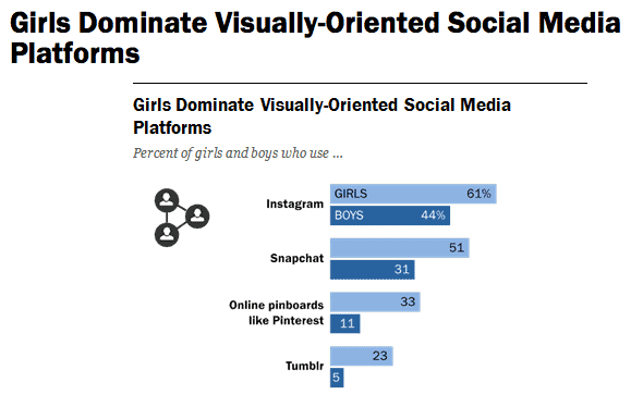 Girls Dominate Visually-Oriented Social Media Platforms