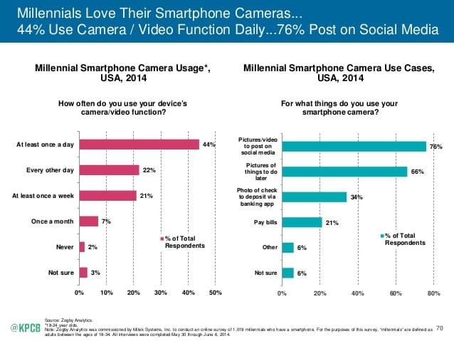 Millenniums and camera smartphone