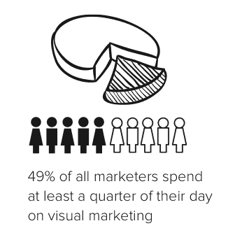 Marketers spend time on visual marketing