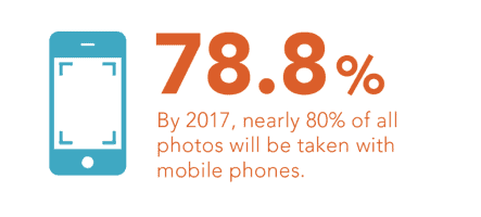 80% of photos will be taken by mobile phones