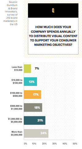 Projected spending on visual web