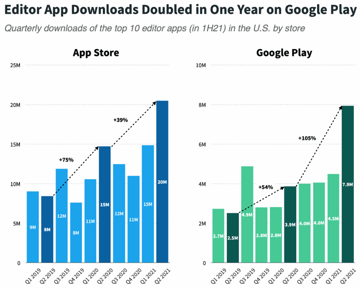 Chart showing growth in top photo and video apps with recent trends and user engagement.