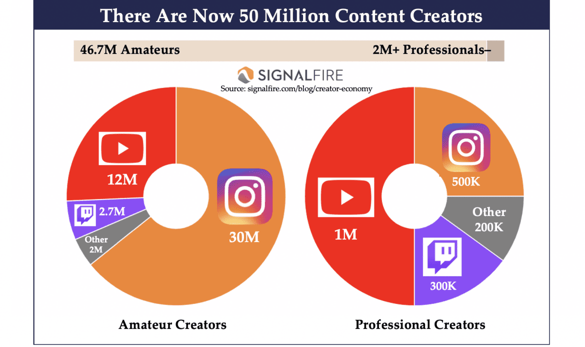 Pie charts showing growth of amateur and professional content creators worldwide.