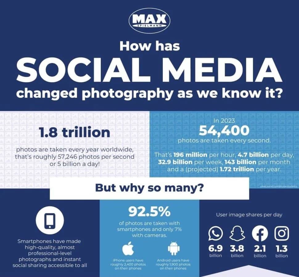 How has SOCIAL MEDIA changed photography as we know it?.