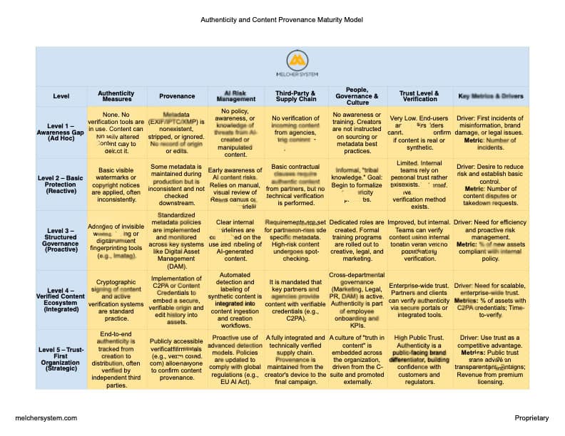 Authenticity & Content Provenance Maturity Model. Click to download the full version