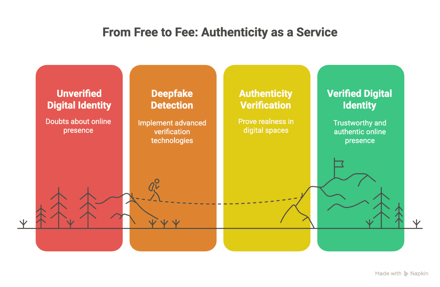 a graph showing the path of the economy of authenticity, from unverified to verified